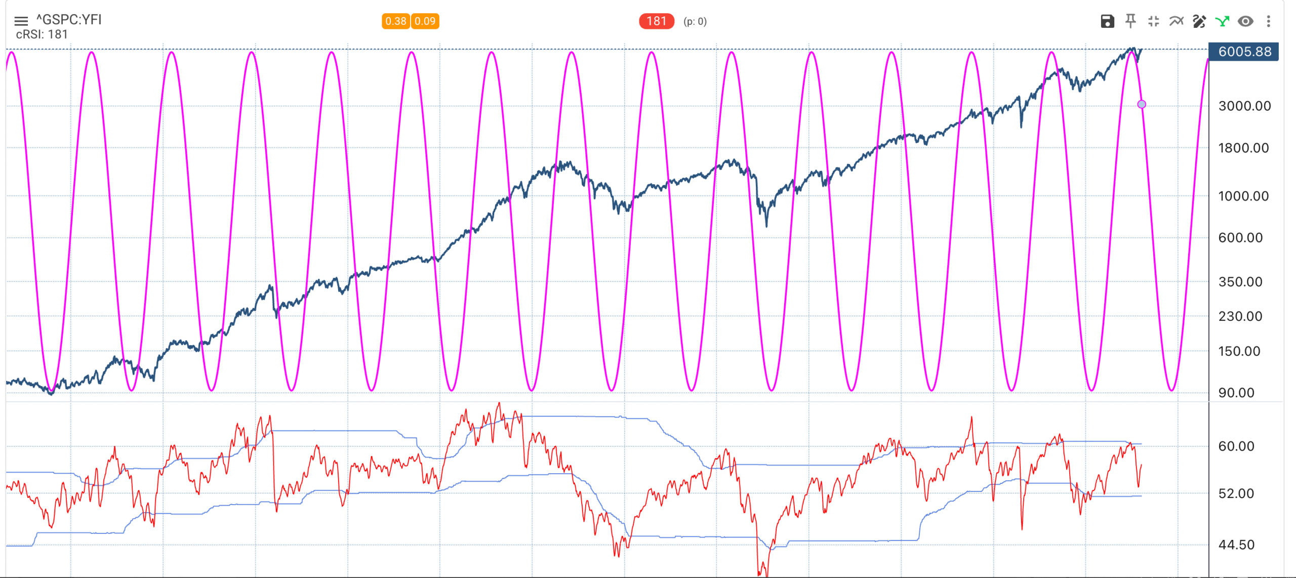 GSPC:YFI 181 Day Cycle Chart
