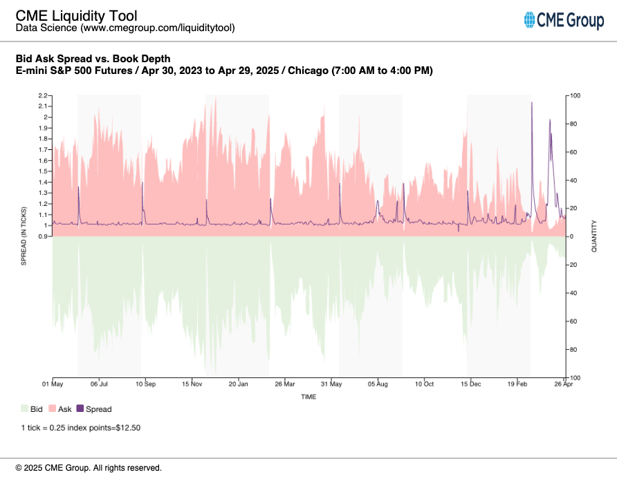 CME Liquidity Tool Bid-Ask Spread vs Book Depth
