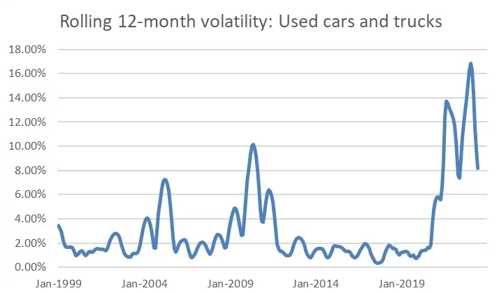 Rolling 12-month Volatility: Used Cars and Trucks