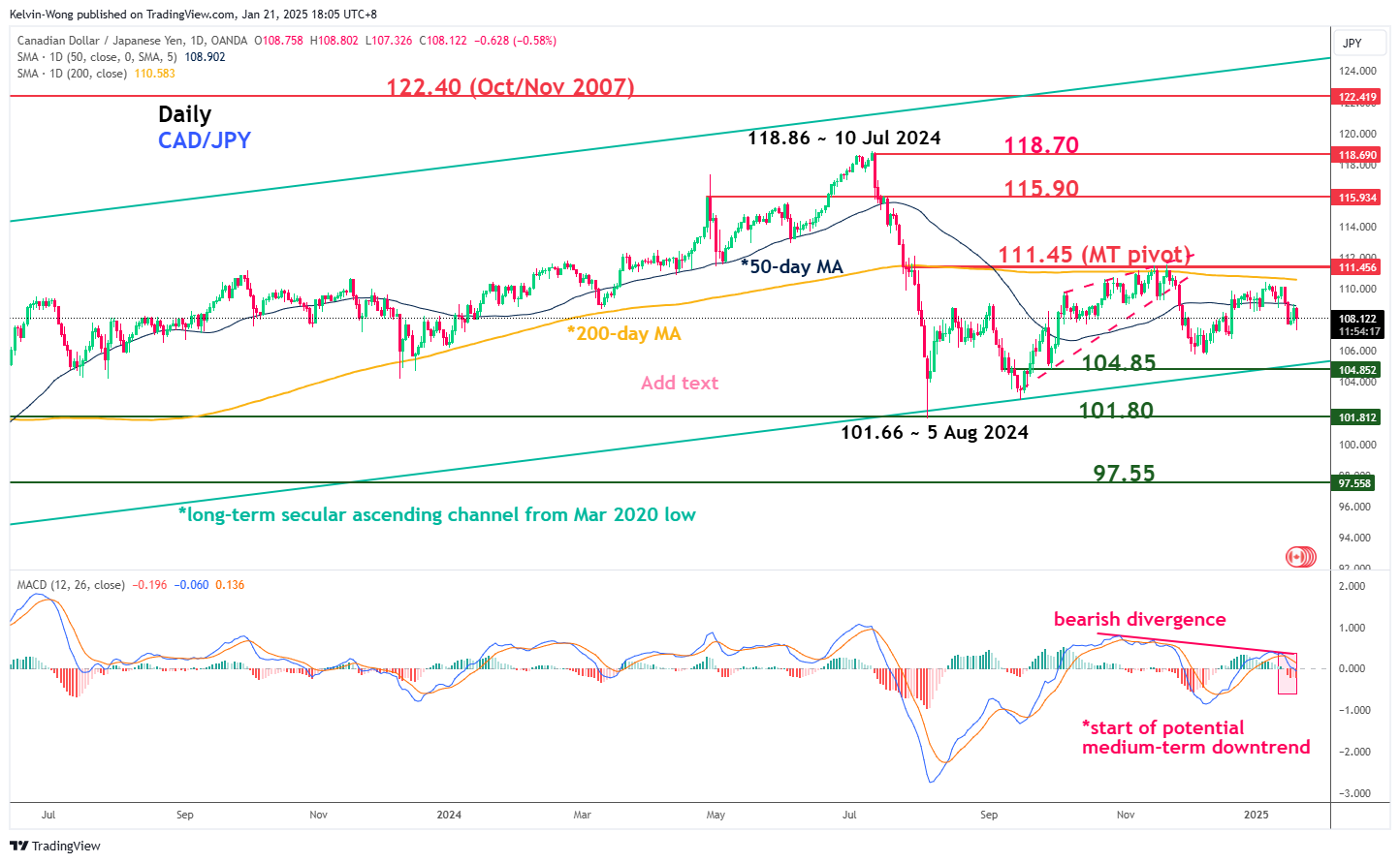 CAD/JPY-กราฟรายวัน