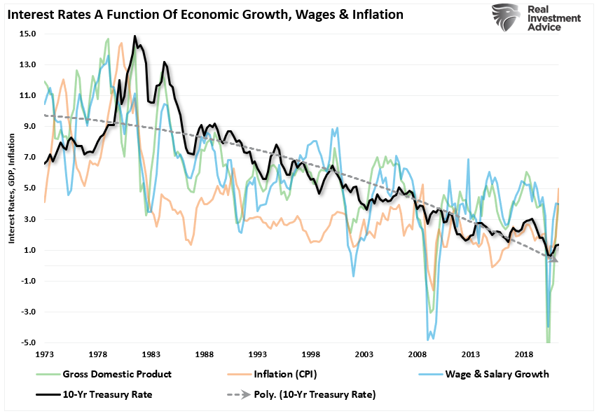 Interest Rates-GDP-Wages-Inflation