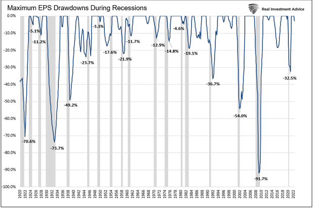 EPS Drawdown And Recession