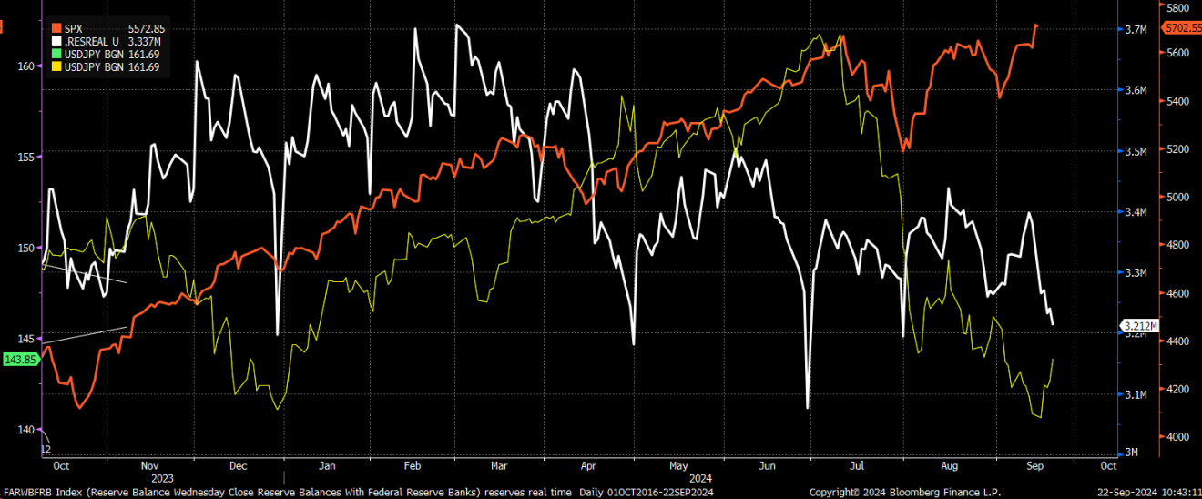 Fed Reserve Balance