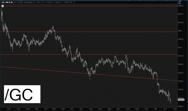 Gold Chart