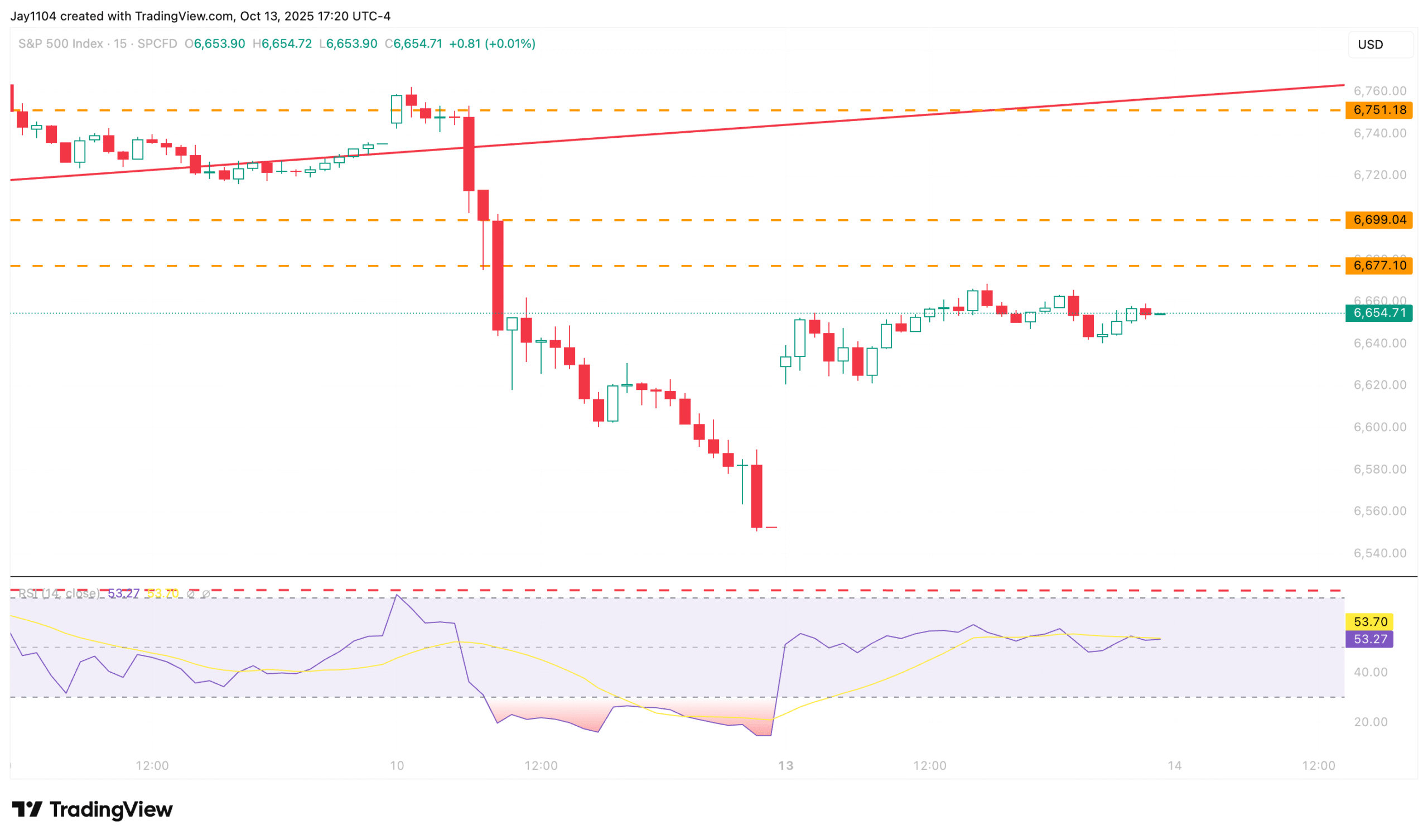 S&P 500 15-Minute Chart