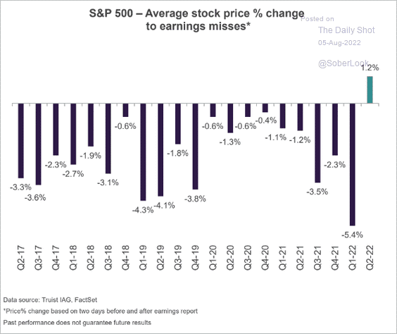 S&P 500 - Avg. Stock Price