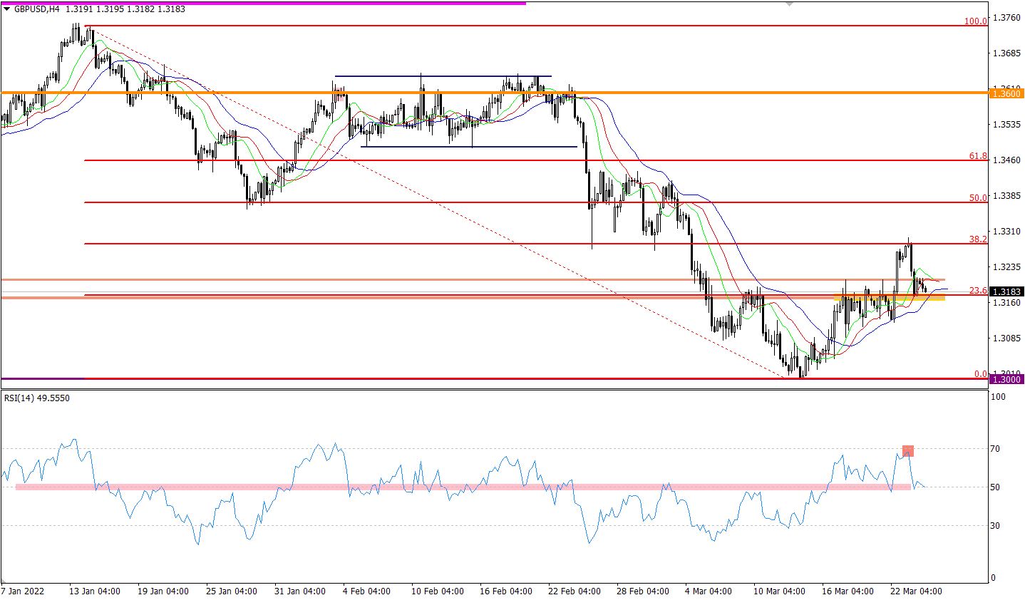 GBP/USD 4-hour chart.