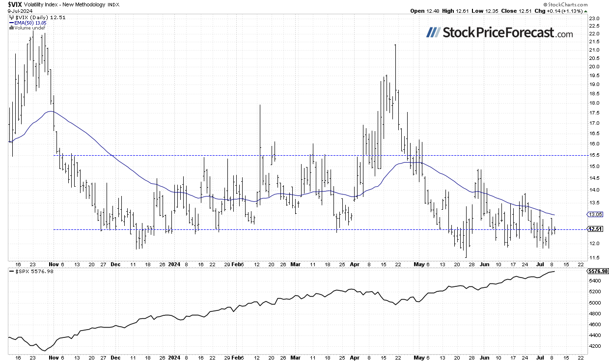 VIX-Daily Chart