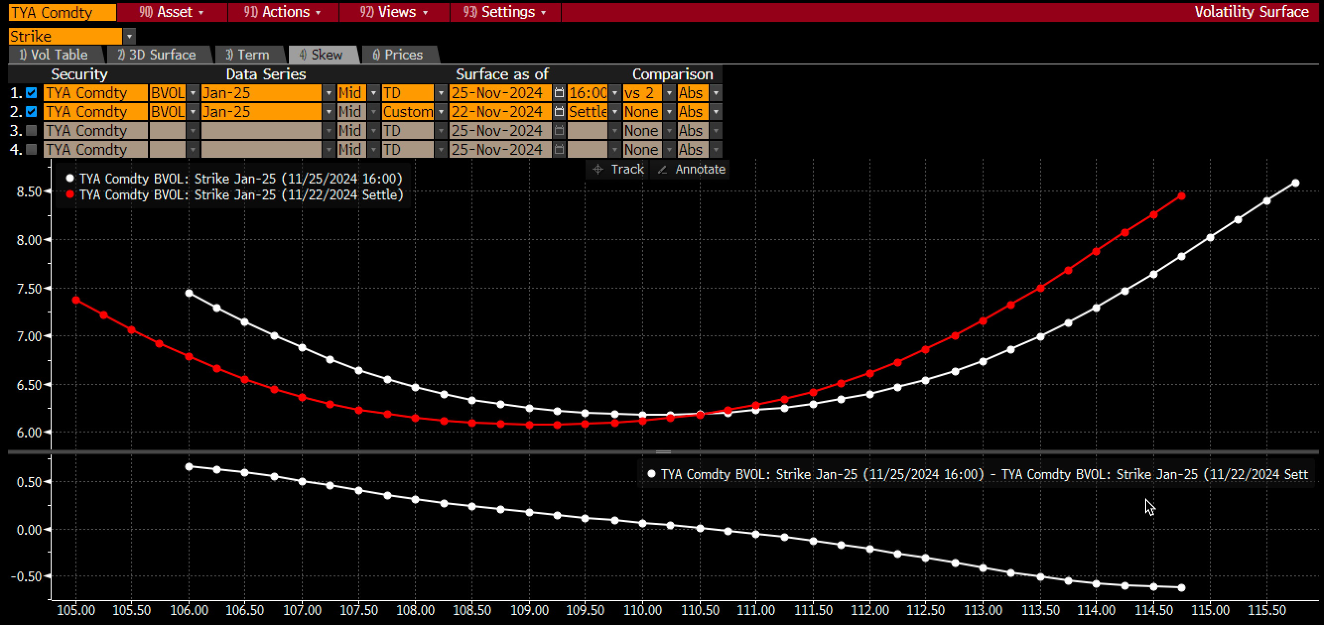 TYA Commodity Index Chart