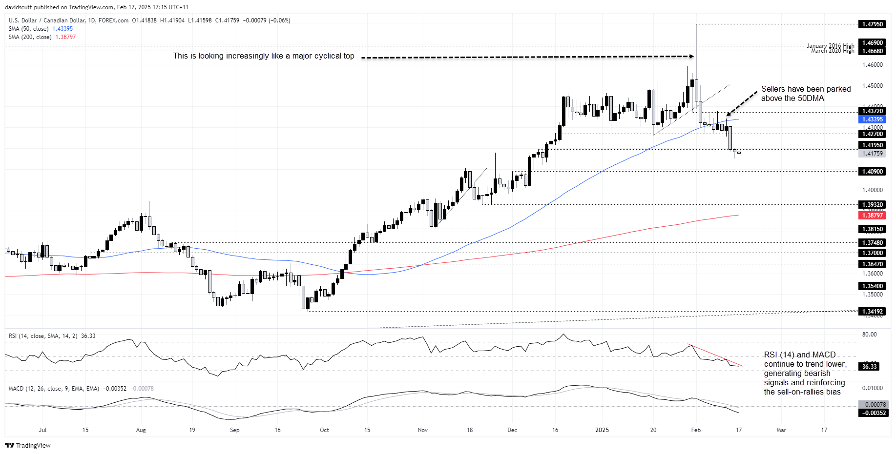 แผนภูมิ USD/CAD วันละ