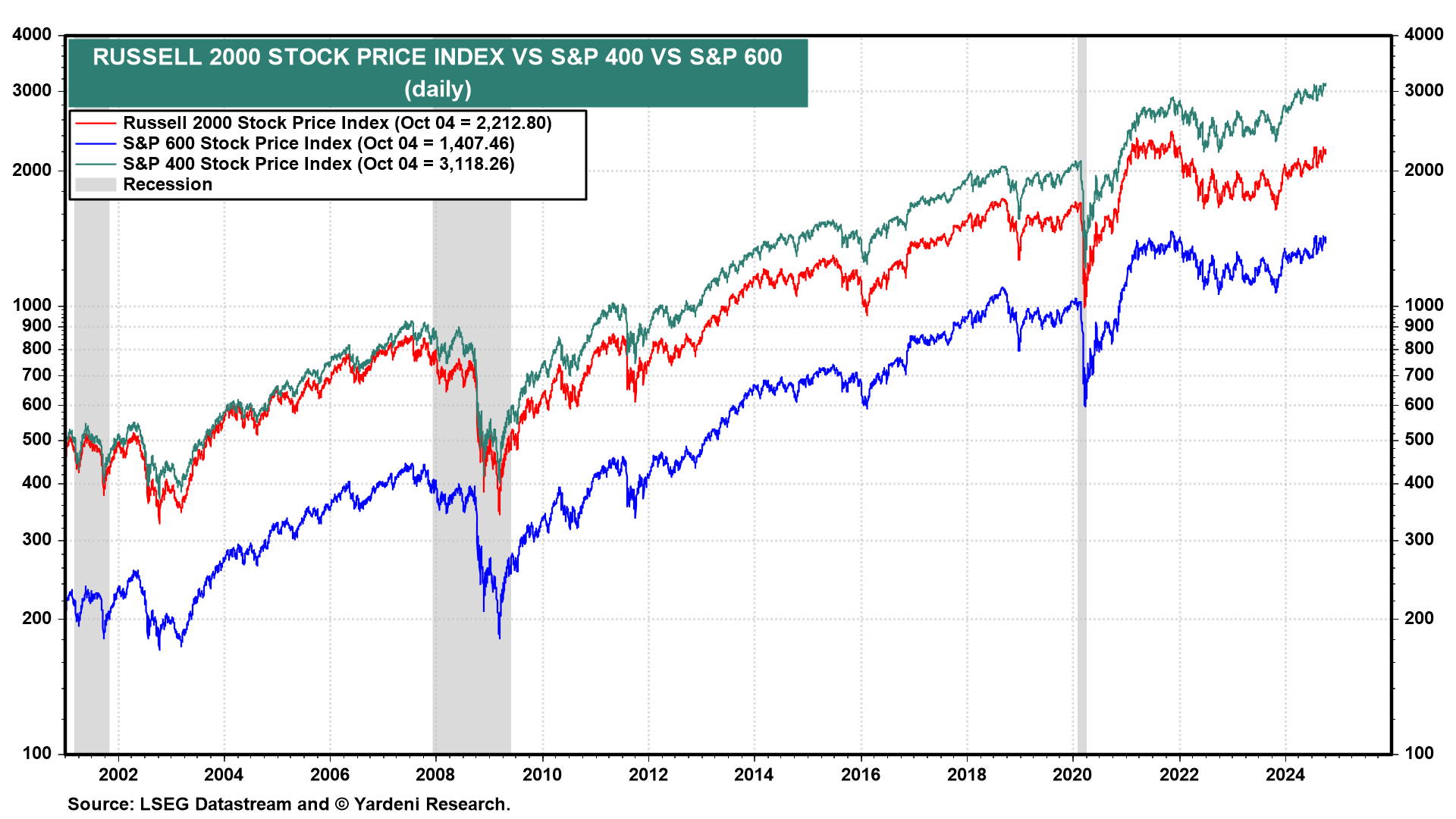 Russell 2000 vs S&P 400 vs S&P 600 Index