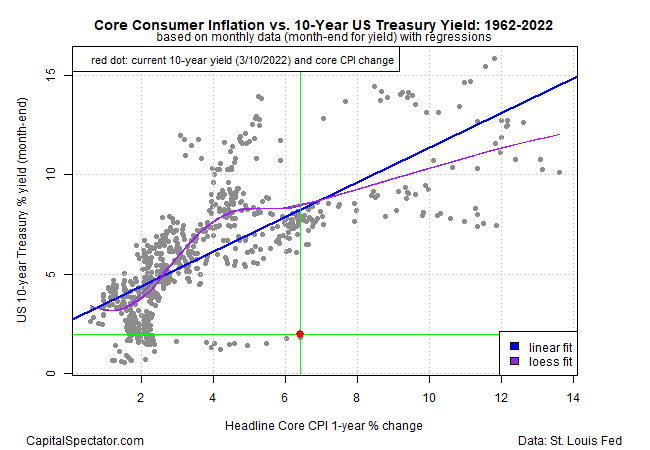 Core CPI/Treasury 10-Year Yield