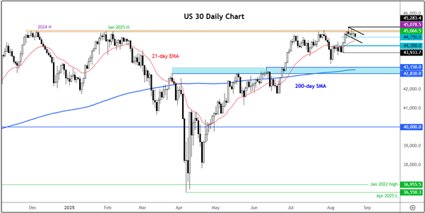 DJIA Daily Chart