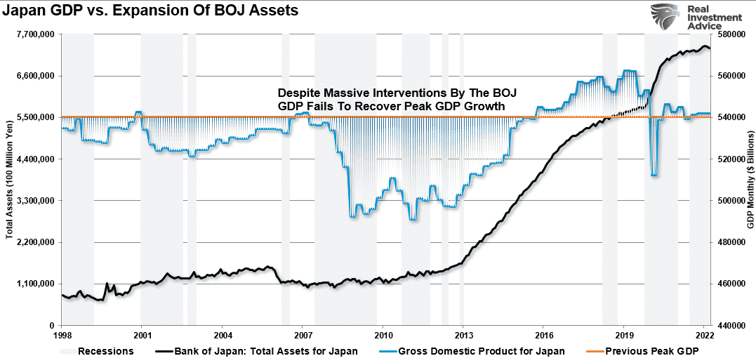 Japan GDP vs BOJ Assets
