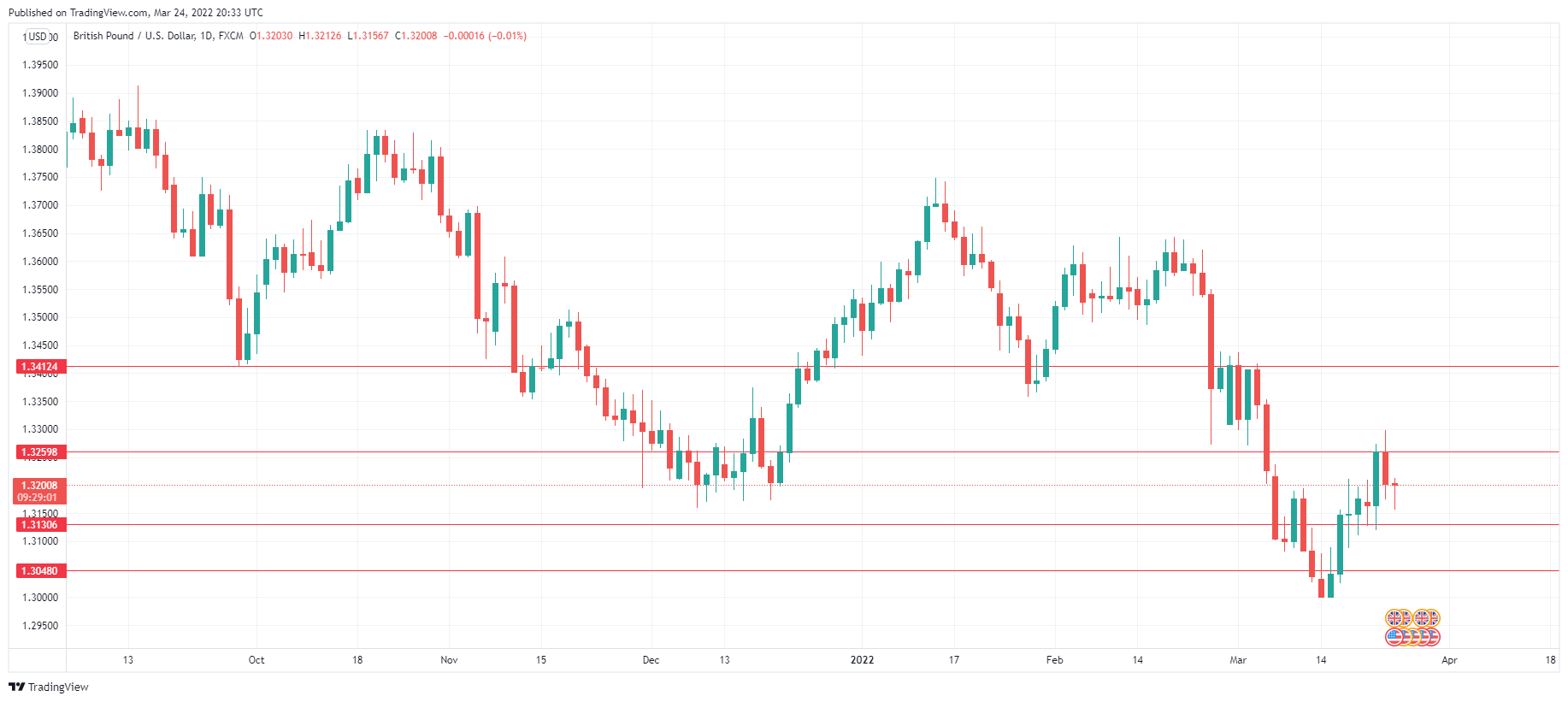 GBP/USD Daily Chart