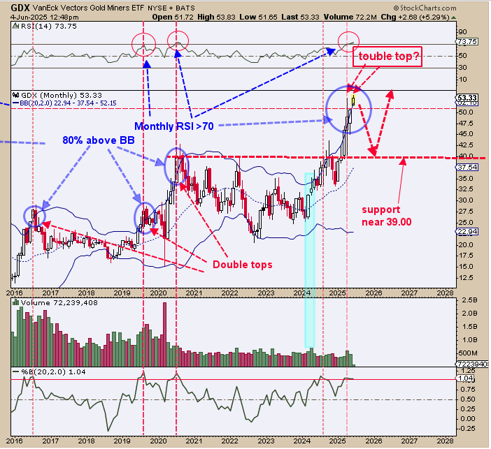 GDX-Monthly Chart