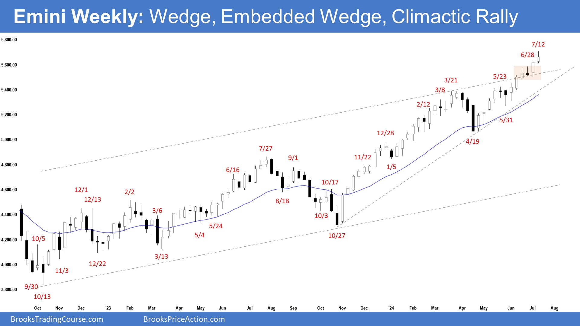 S&P 500 E-mini Weekly Chart