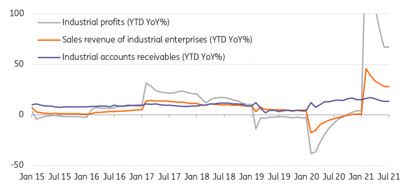 China Industrial Profits