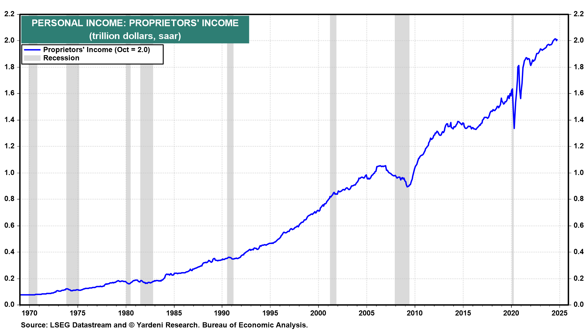 Personal Income-Proprietors Income