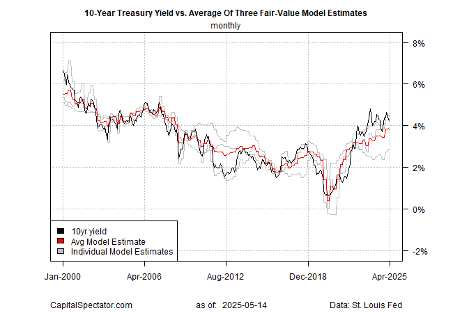 10-Year Yield vs 3 Model Estimates