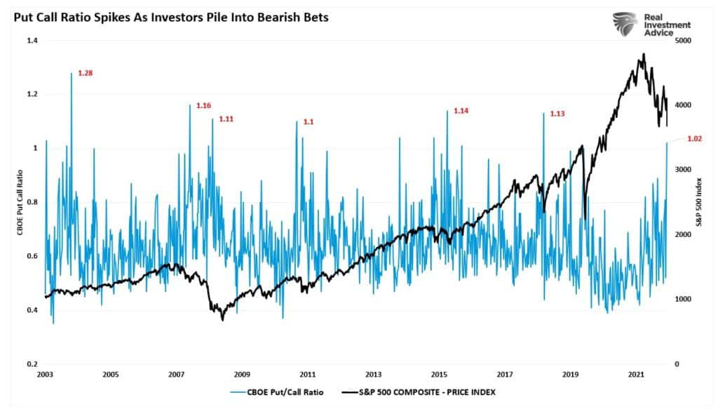 CBOE Put/Call Ratio