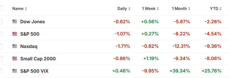 US Main Indices Levels