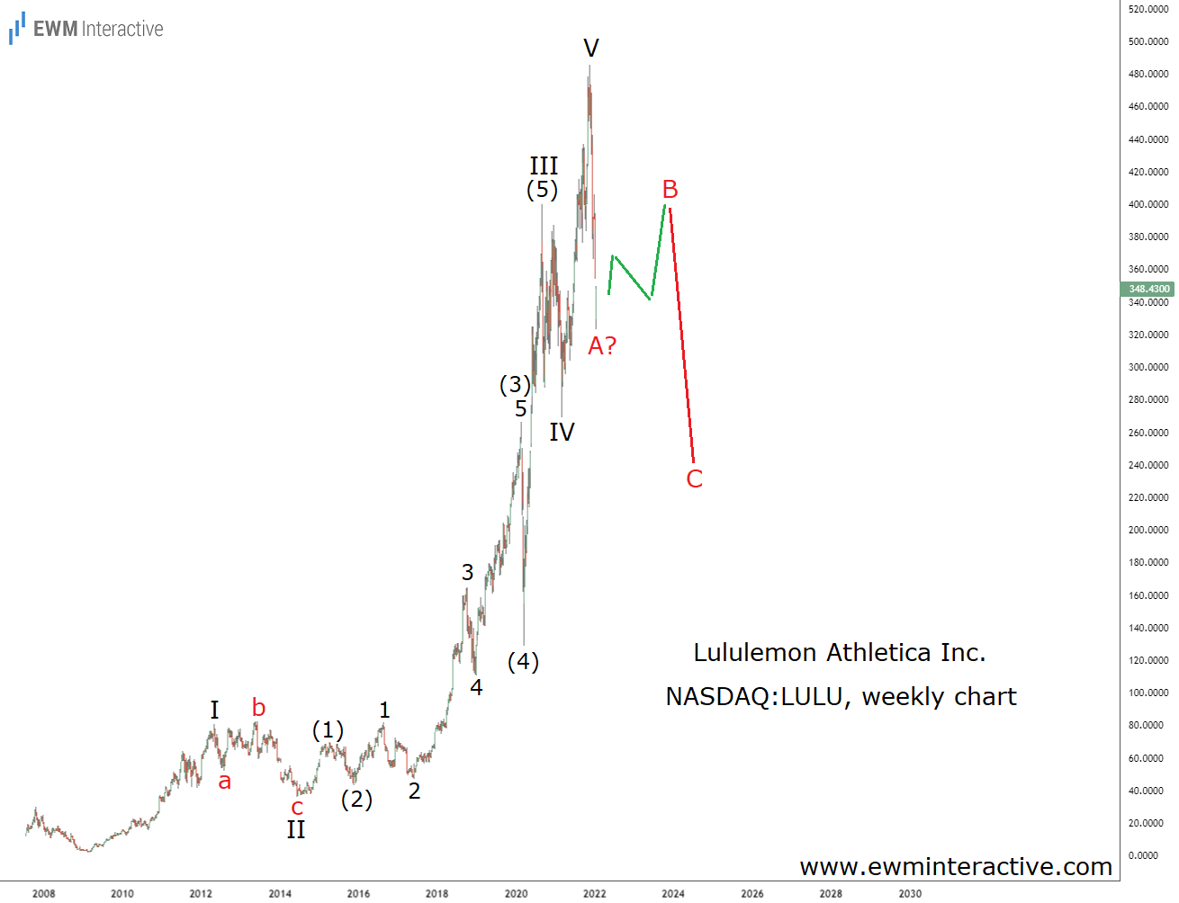 Lululemon Stock Weekly Chart