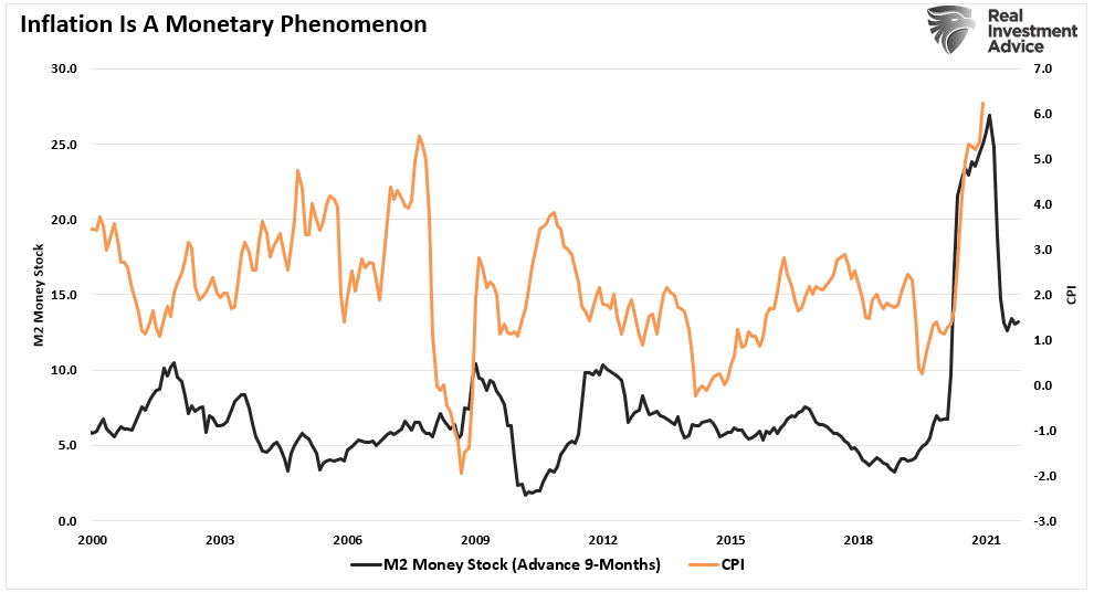 M2-Money Supply-CPI