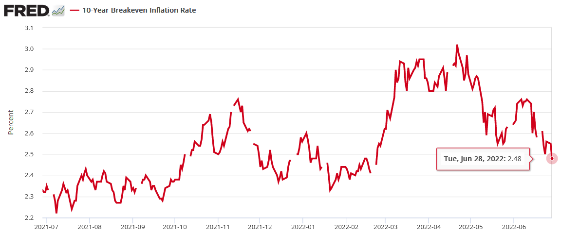 10-Year Breakeven Inflation Rate