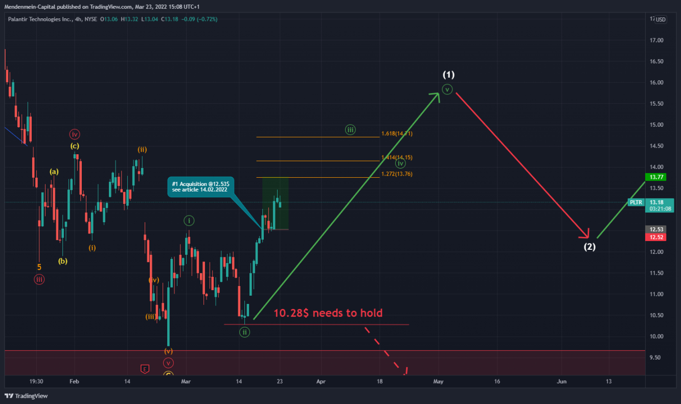 Palantir 4-h chart.