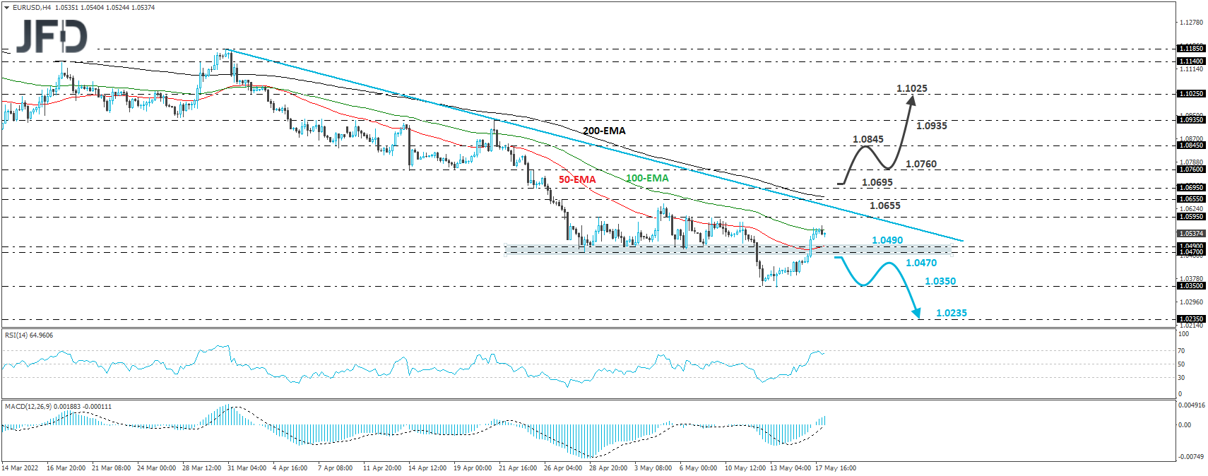 EUR/USD 4-hour chart technical analysis