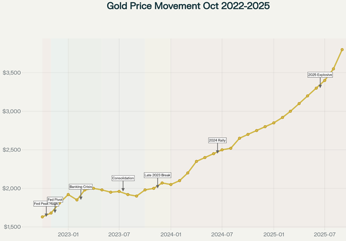 Gold Price Movement Oct 2022-2025