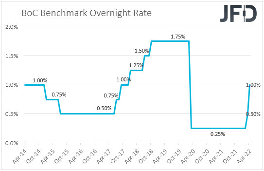 BoC interest rates