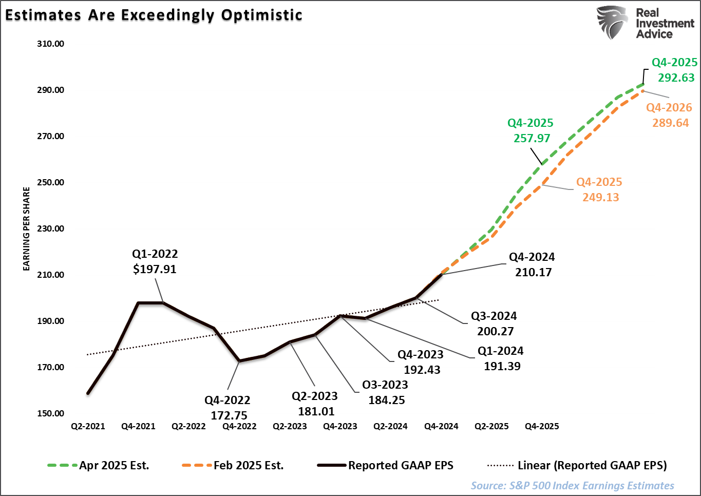 S&P 500 Earnings Estimates
