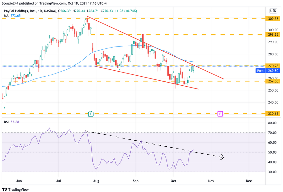 PayPal Daily Chart