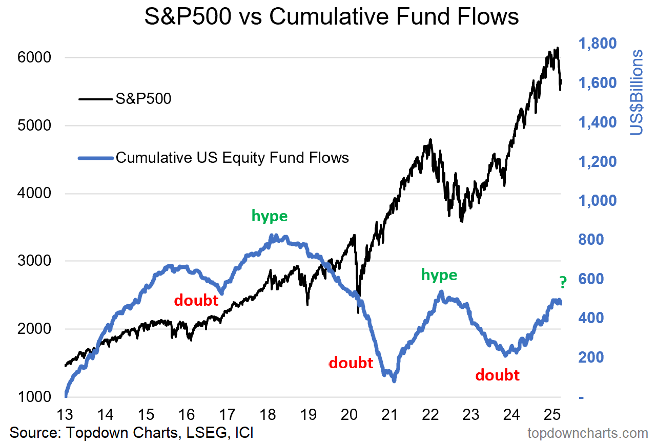 S&P 500 vs Cumulative Fund Flows