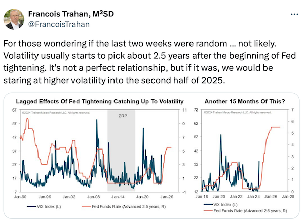 Fed Tightening