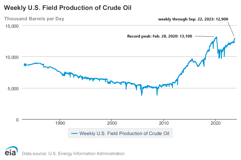 Crude Oil Weekly Production