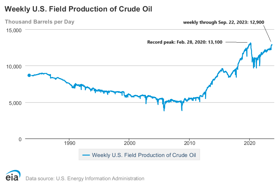 Produção de petróleo semanal