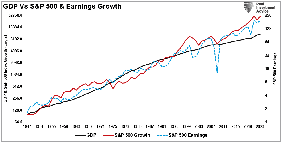 GDP vs Earnings vs SP 500