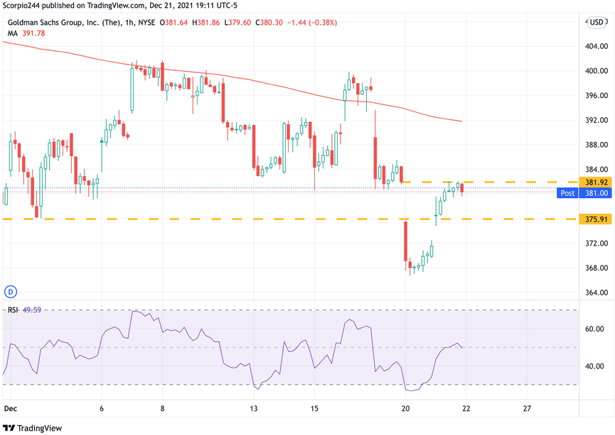 Goldman Sachs Inc 1-Hr Chart