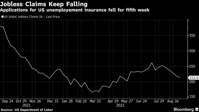 Soft Retail Sales, Fewer Jobless Claims Paint Mixed US Economic Picture