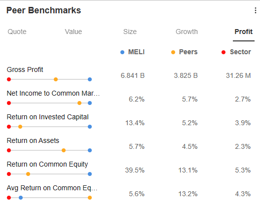 Peer and Sector Comparison