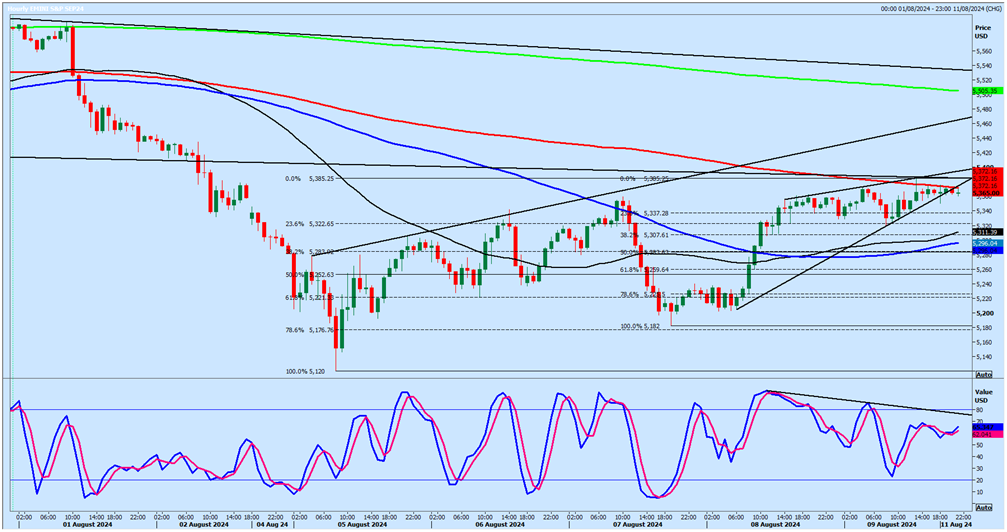 S&P Futures Hourly Chart