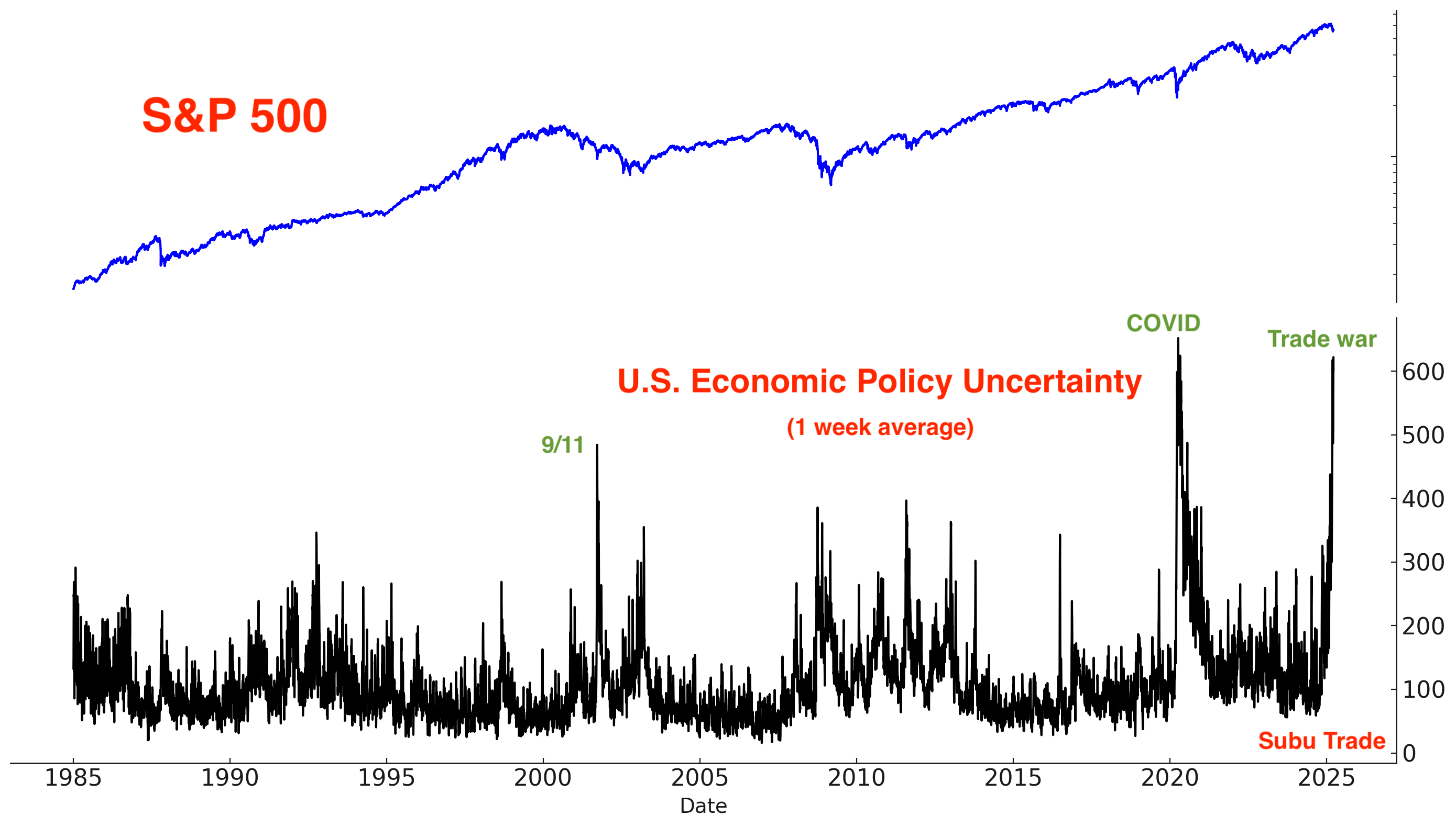 S&P 500 Chart vs Policy Uncertainty