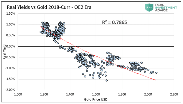 Real Yield vs Gold 2018-Present