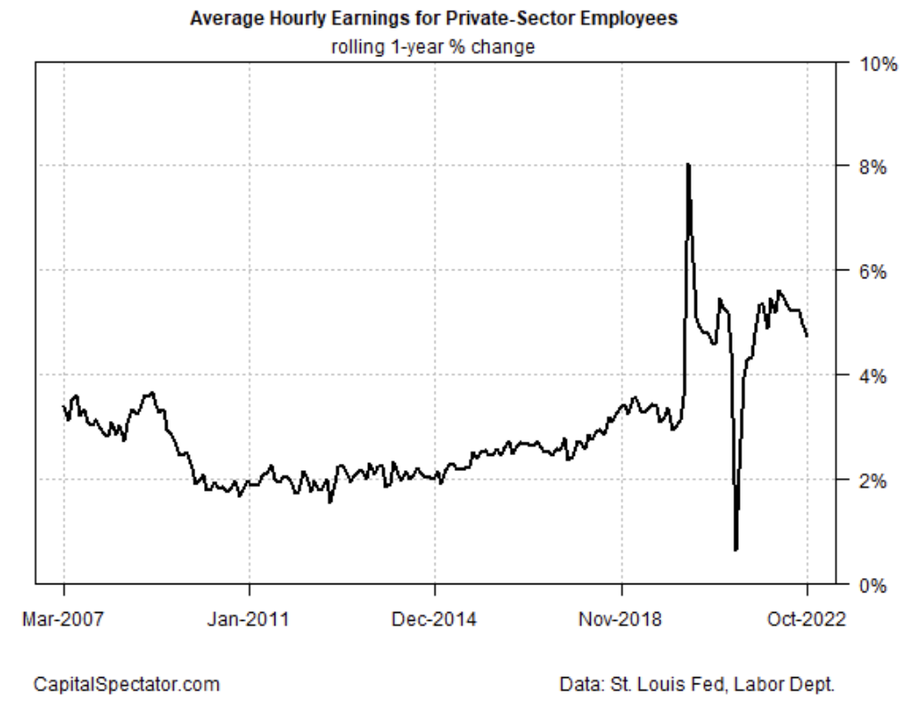 Average Hour Earnings For Private-Sector Employees