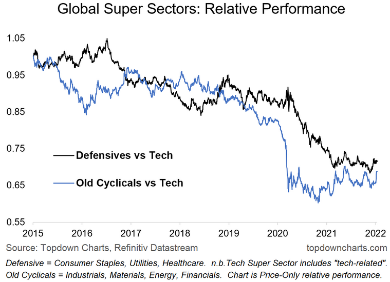 Global Equity Super Sectors