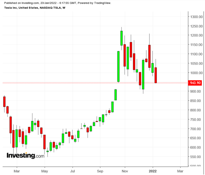 TSLA Weekly TTM