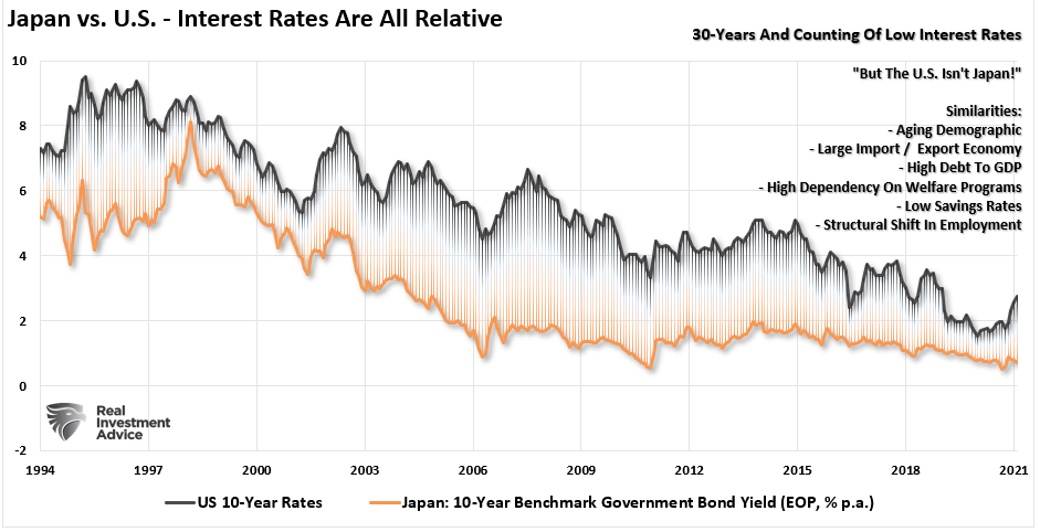 Japan-US Interest Rates